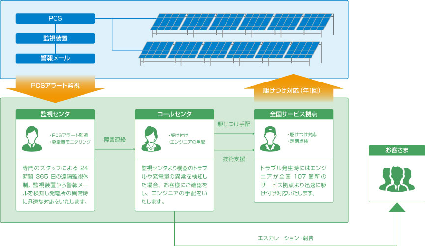 「太陽光発電システムO&Mサービス」の体制図